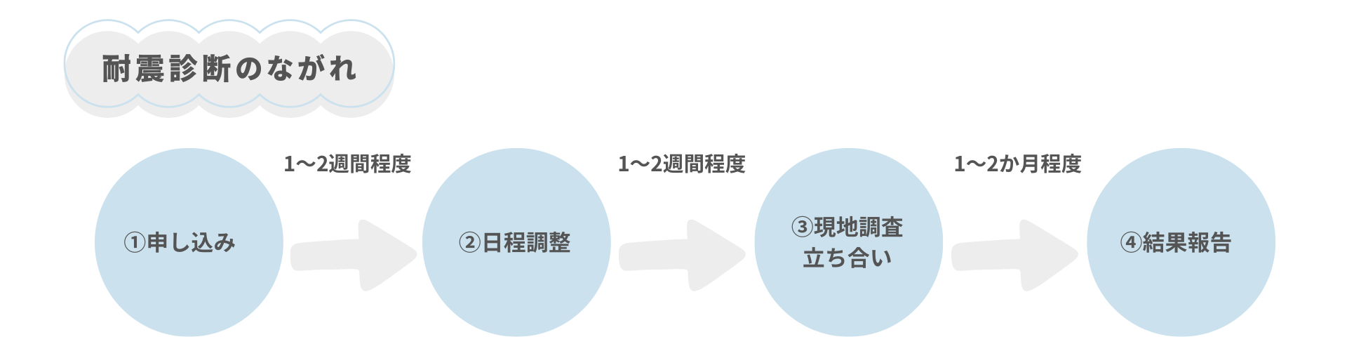 耐震診断の流れ